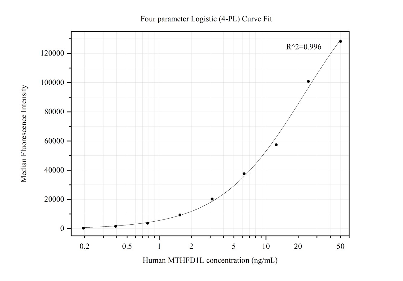 Cytometric bead array standard curve of MP50271-2